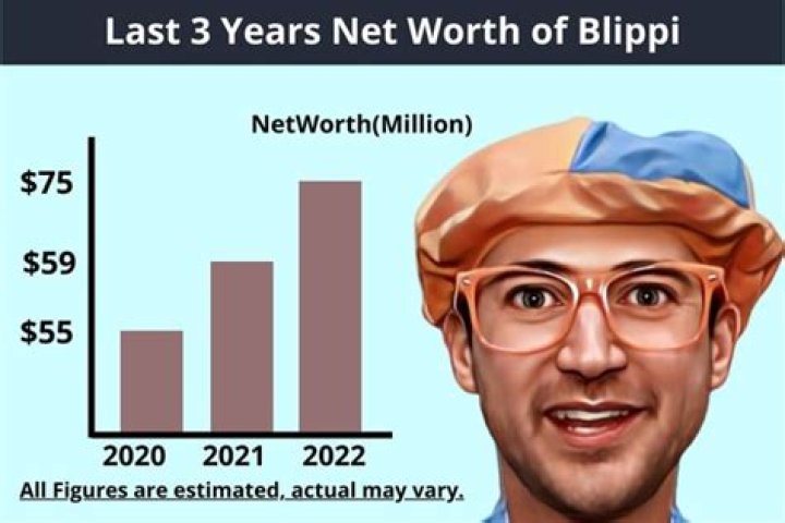 ¡Hola Meekah! Amigos de Blippi net worth, income and estimated earnings of Youtuber channel
